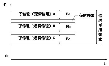 保护频带